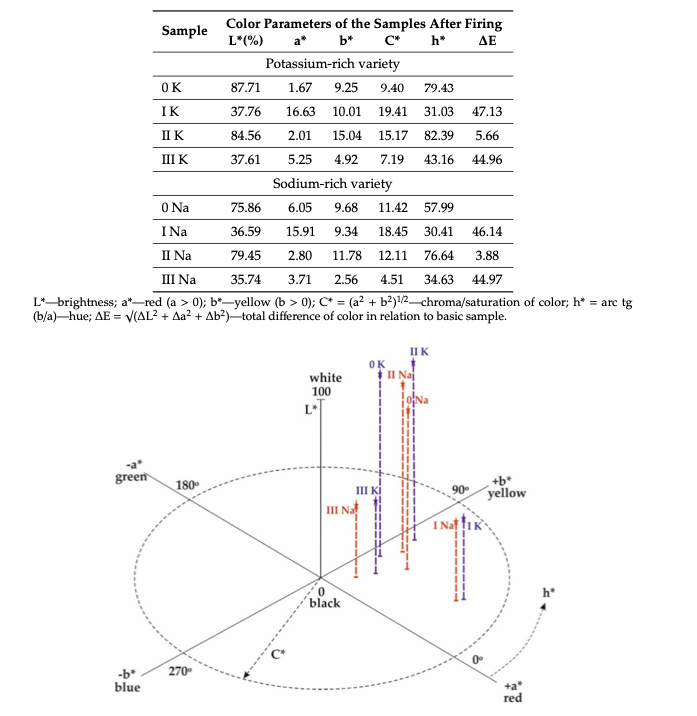 Table. Chromaticity analysis